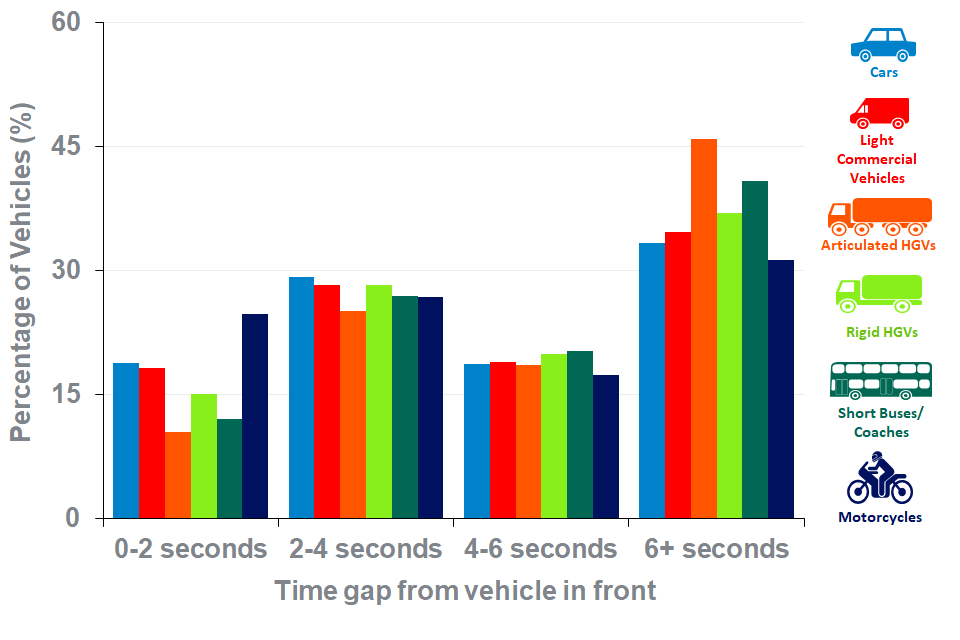 A time gap of 6 seconds and above was seen in a higher % of all vehicle types compared to lower time gaps. A time gap of between 0 and 2 seconds was seen in the lowest % of vehicles.