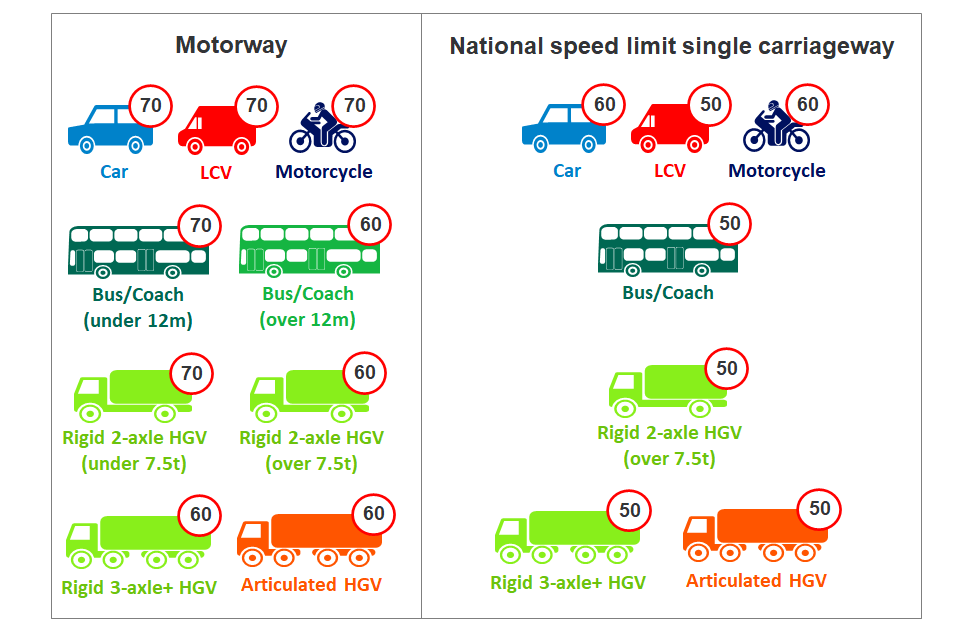 Rigid and articulated heavy goods vehicles and long buses have a speed limit of 60 on motorways. Vans, buses, rigid and articulated heavy goods vehicles all have a speed limit of 50 on national speed limit single carriageways.