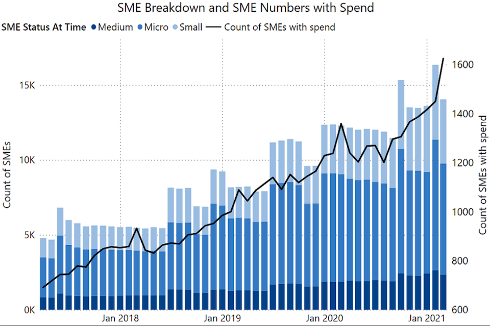 SME numbers growth over time