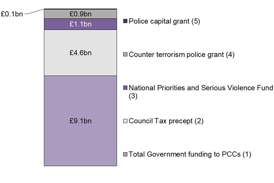 In the year ending March 2022 Government funding to PCCs totalled £9.1 billion. Council tax precept totalled £4.6 billion and National Priorities £1.1 billion. Counter terrorism funding totalled £0.9 billion and the Police capital grant £0.1 billion.
