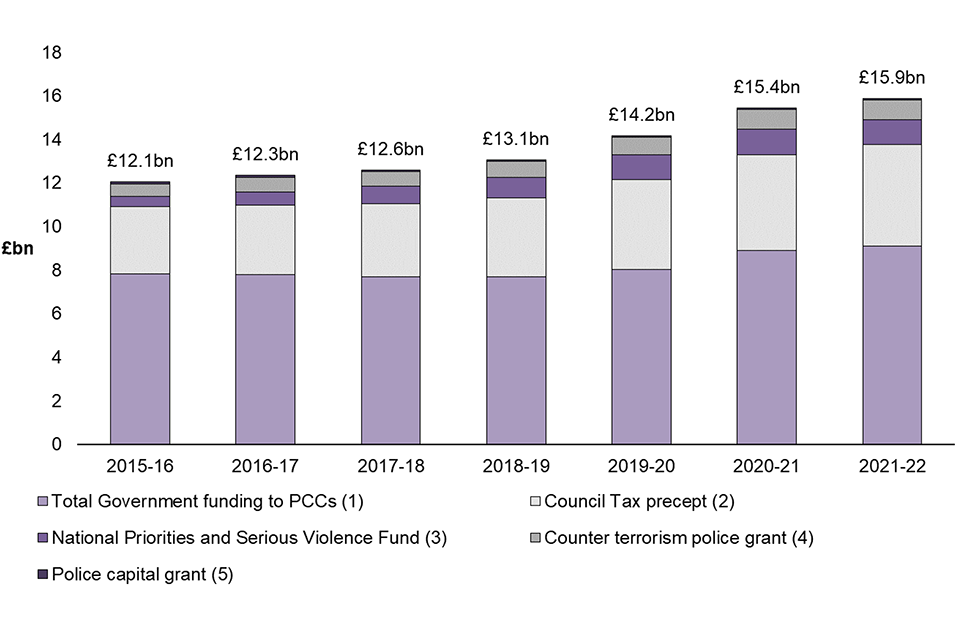 Funding has increased nominally from £12.1 billion in the year ending March 2016 to £15.9 billion in the year ending March 2022. Growth has been particularly strong in the last three years increasing from £13.1 billion in the year ending March 2019.