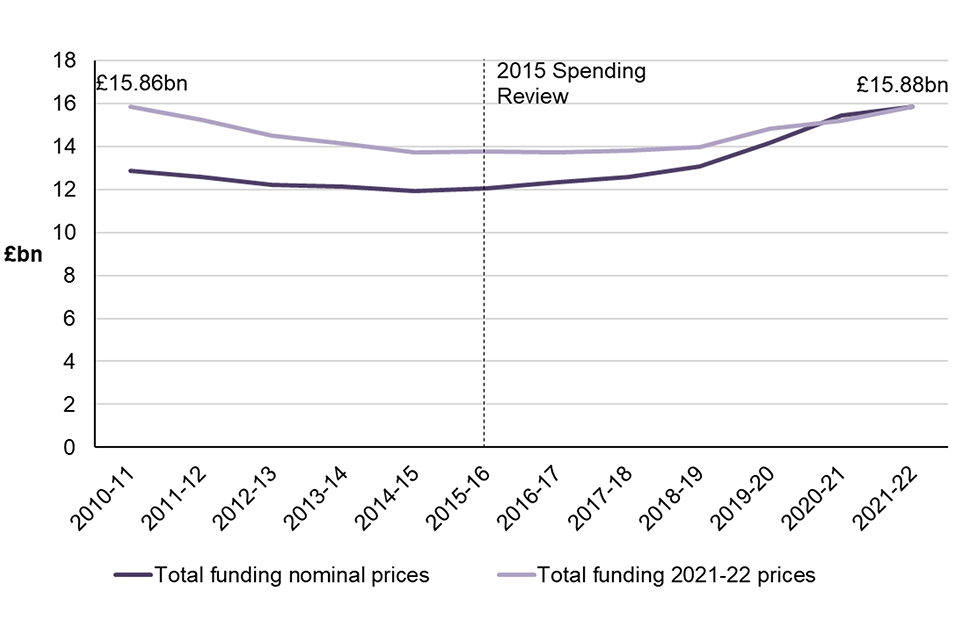 Nominally, police funding has increased from £12.89 billion to £15.88 billion between the financial years ending 2011 and 2022. In real terms this represents a slight increase from £15.86 billion to £15.88 billion.