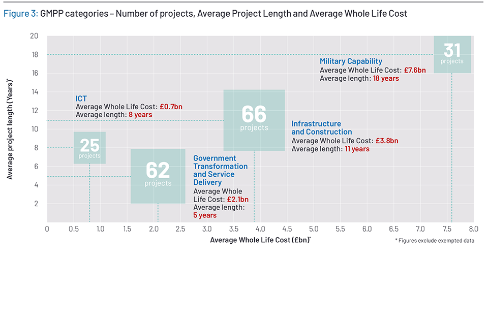 Figure 3: GMPP categories – Number of projects, Average Project Length and Average Whole Life Cost