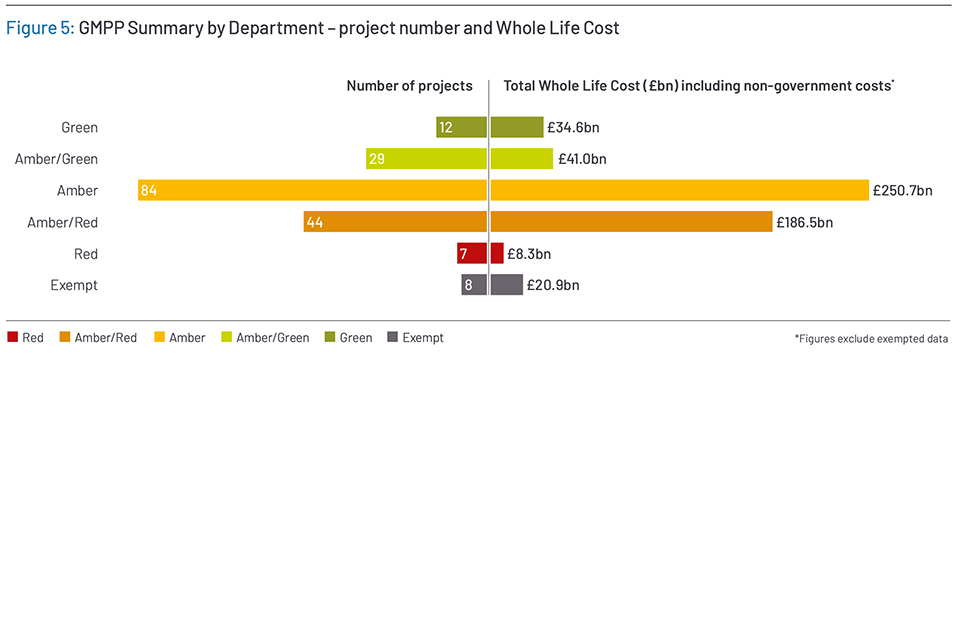 Figure 5: GMPP Summary by Department – project number and Whole Life Cost