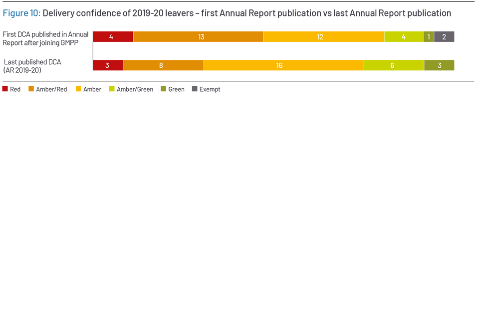 Figure 10: Delivery confidence of 2019-20 leavers – first Annual Report publication vs last Annual Report publication