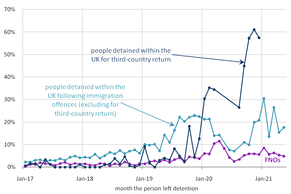 A line chart showing that towards the end of 2020 around 60% of people who were detained in the UK for third-country return were referred to the NRM.