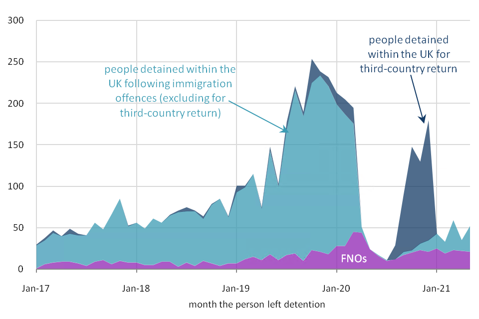 An area chart showing referrals increasing steeply in 2019 before reducing sharply in early 2020. There is a subsequent spike in the second half of 2020 attributed to people detained within the UK for third-country return.