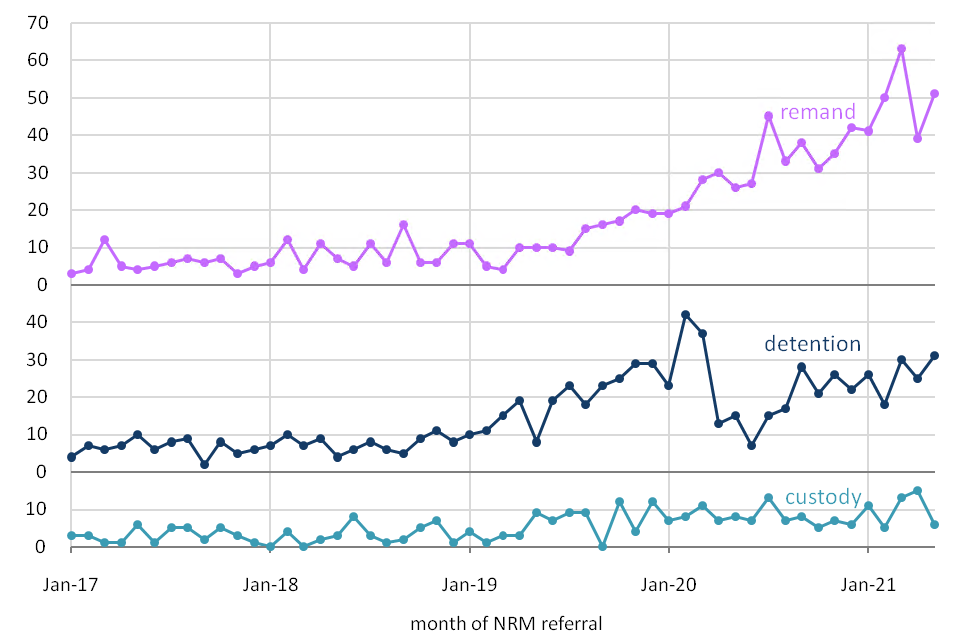 Three line charts showing the number of referrals from people on remand, in detention, and in custody. Referrals from people on remand have been rising since early 2019 and are now the largest contributor in 2021.
