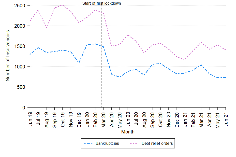 A line chart showing the change over time in the monthly number of bankruptcies and debt relief orders in England and Wales between June 2019 and June 2021. The data can be found in Table 3 of the accompanying tables.  