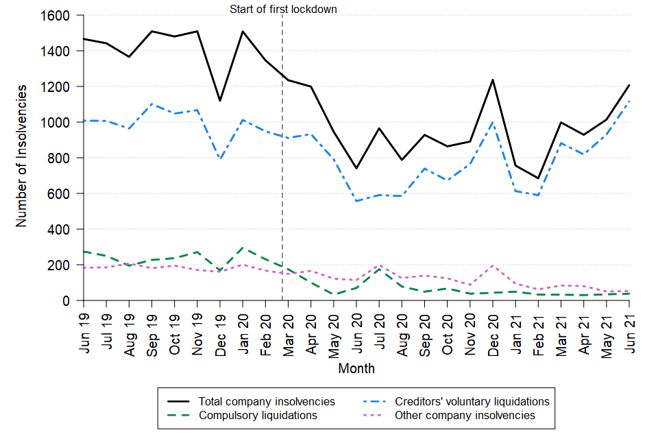 A line chart showing the change over time in the monthly number of company insolvencies in England and Wales between June 2019 and June 2021. The data can be found in Table 1 of the accompanying tables. 
