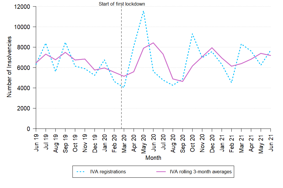 A line chart showing the change over time in the monthly number of IVAs and the rolling three-month average of the number of IVAs in England and Wales between June 2019 and June 2021. The data are in Tables 4 and 4.1 of the accompanying tables. 