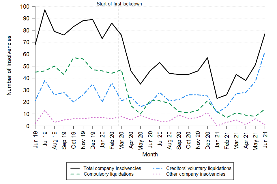 A line chart showing the change over time in the monthly number of company insolvencies in Scotland between June 2019 and June 2021. The data can be found in Table 8 of the accompanying tables. 