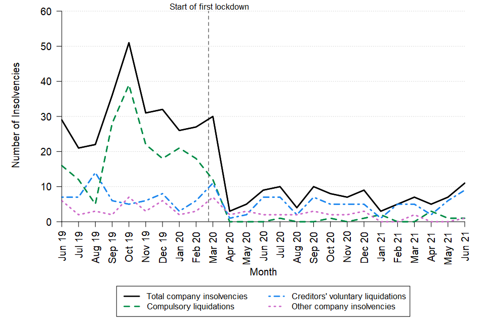 A line chart showing the change over time in the monthly number of company insolvencies in Northern Ireland between June 2019 and June 2021. The data can be found in Table 10 of the accompanying tables. 
