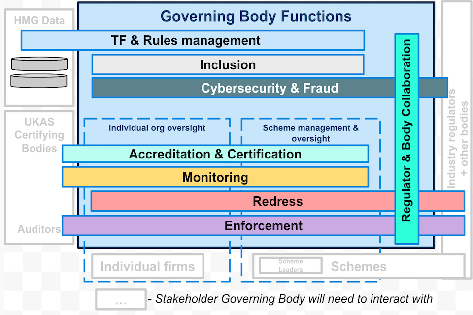 A chart showing how the governance framework will operate, as described in the previous paragraphs 2.0.0.1 to 2.0.0.5.