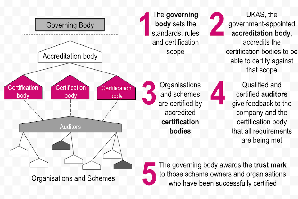 A chart showing how the certification framework will operate, as described in section 2.3 
