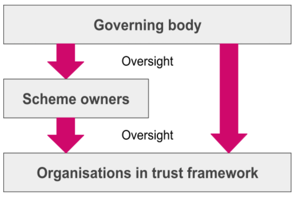 A chart showing how oversight of the scheme will work, with the governing body having oversight of the scheme owners, and the scheme owners and governing body having oversight of organisations in the trust framework.