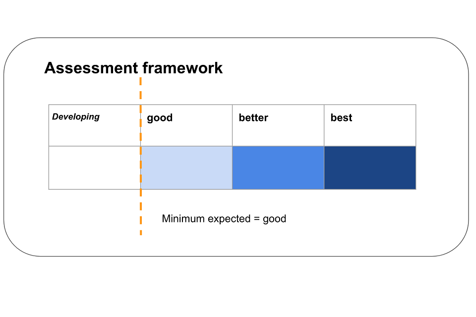 Assessment frameworks against the functional standards set out different levels of maturity from Good to better then best. The minimum expected is Good and if not met, organisations are developing.