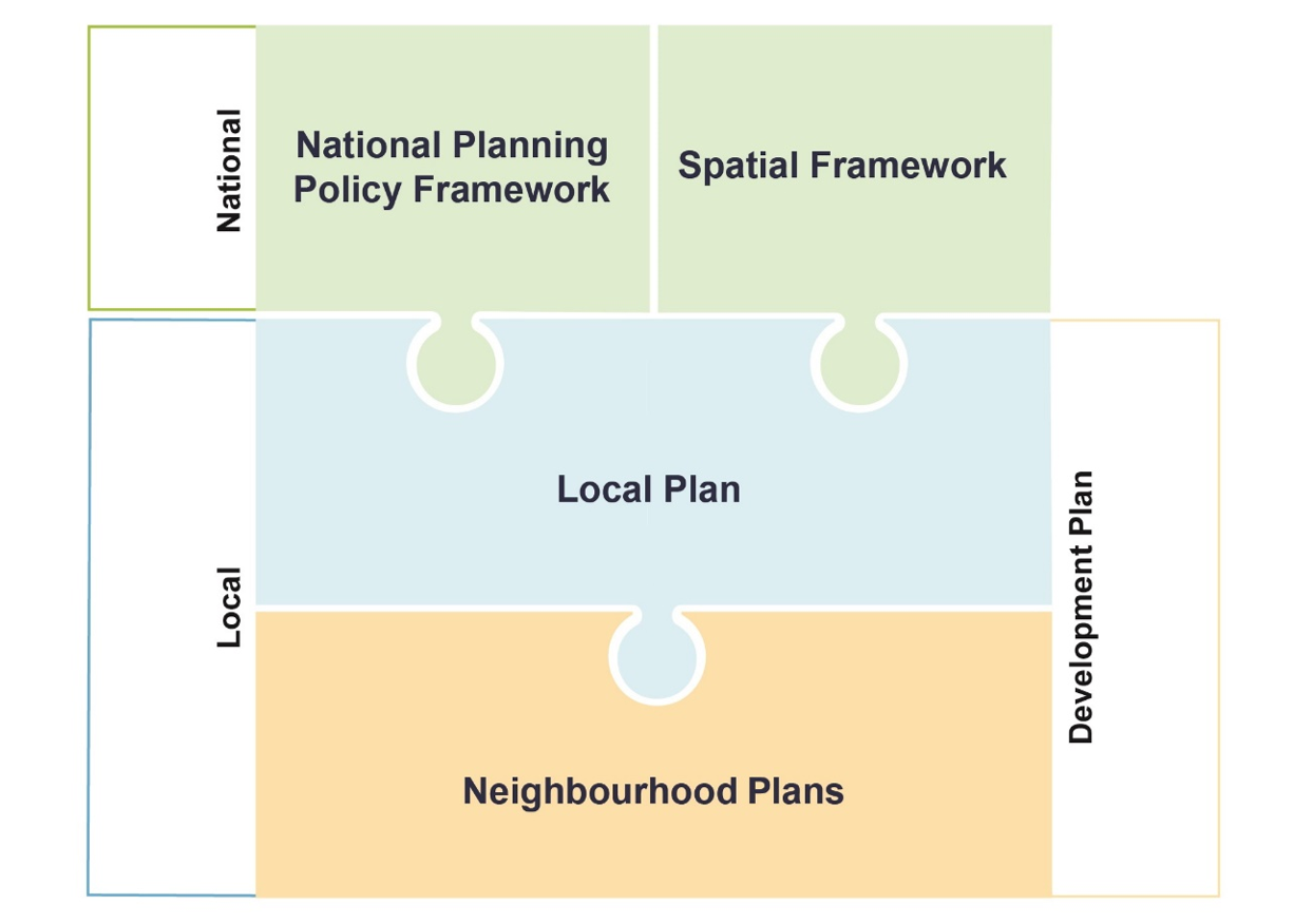 Image showing the planning policy hierarchy stemming from the National Planning Policy Framework and Spatial Framework to Local Plans and then Neighbourhood Plans