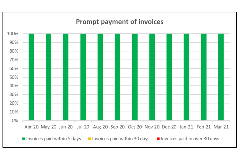 Bar chart showing 100% of invoices being paid within 5 days from April 2020 to March 2021