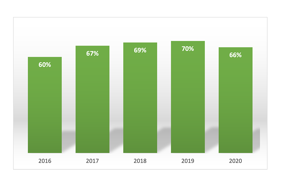 Bar chart showing the employee engagement index rising in each year from 2016 to 2019 with a small drop in 2020