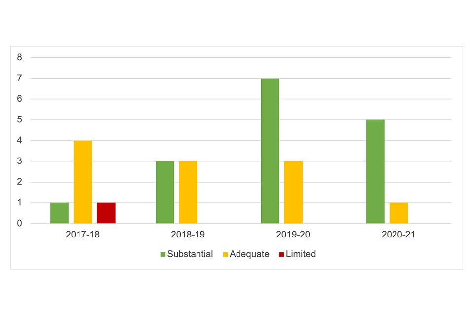 Bar chart showing the number of audit opinion outcomes in each year from April 2017 to March 2021