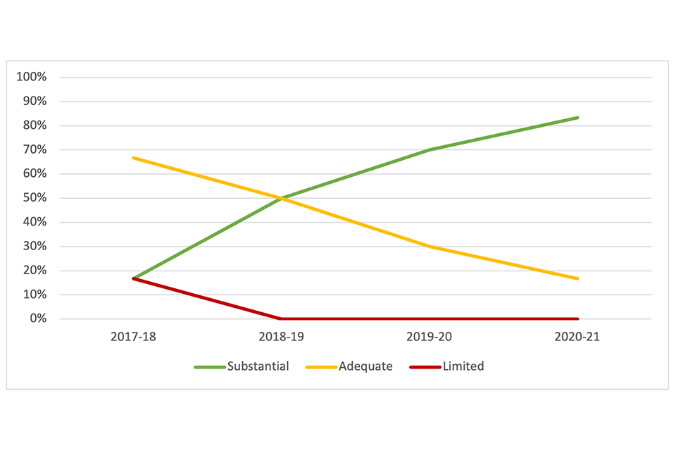 Graph showing the increasing percentage of substantial audit opinions in each year from April 2017 to March 2021