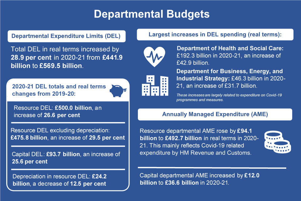 An infographic summarising the main departmental budget figures.