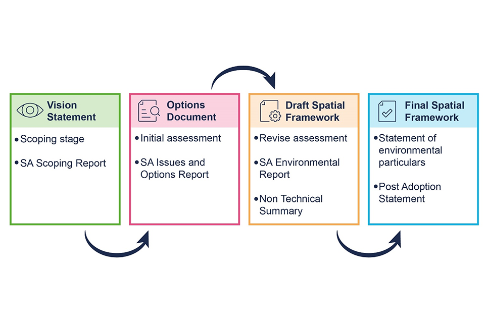 The Sustainability Assessment stages intended for the Spatial Framework, including the Vision Statement, Options Document, Draft Spatial Framework and Final Spatial Framework.