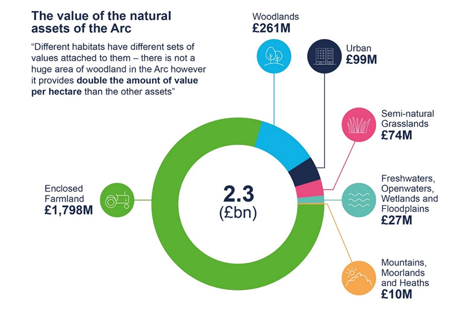 Example outputs from the Local Natural Capital Plan. The value of the natural assets of the Arc is approximately £2.3 billion. 
