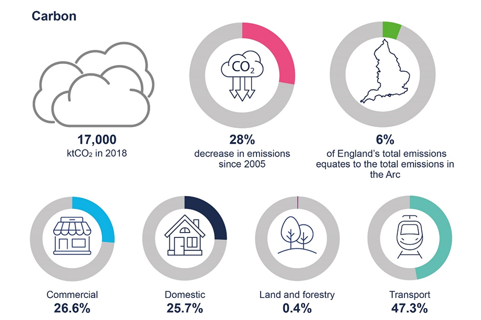 Carbon emissions in the Arc. In 2018, approximately 17,000 kilotonnes of carbon dioxide was emitted in the Arc, with the transport sector contributing the majority of the total emissions.