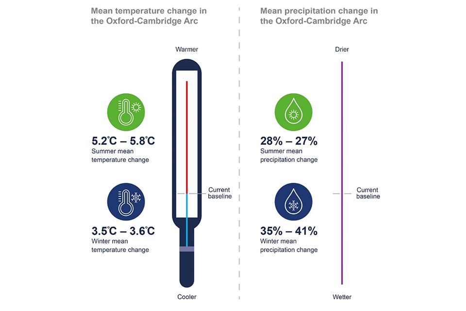 Mean temperature changes range from 5.2 to 5.8 degrees in the summer and 3.5 to 3.6 degrees in the winter. Mean precipitation changes range from 20% to 27% drier in the summer and 35% to 41% wetter in the winter.