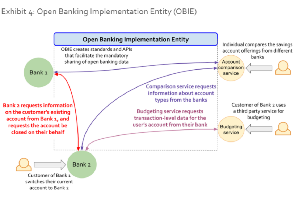 OBIE creates standards and APIs that facilitate the mandatory sharing of open banking data.