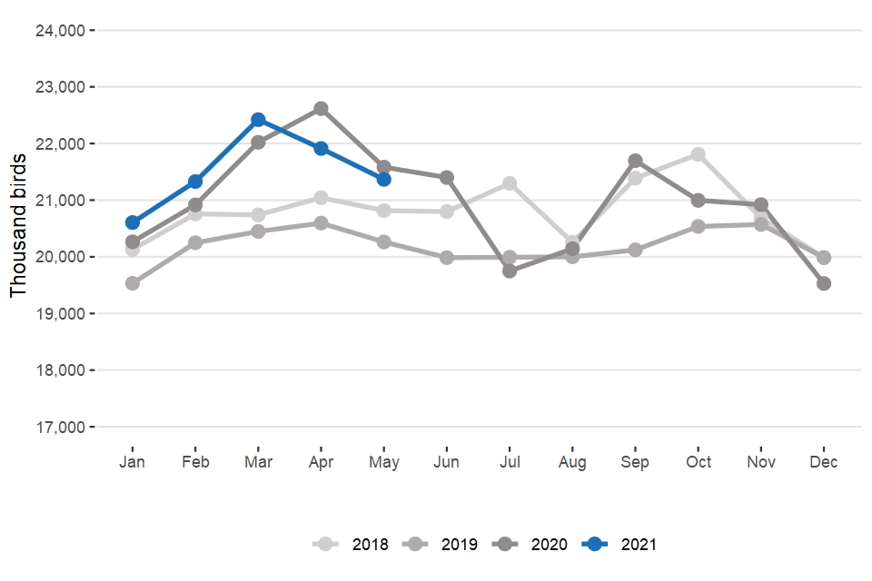 Average number of broiler chicks placed per week by UK hatcheries (to May 2021)