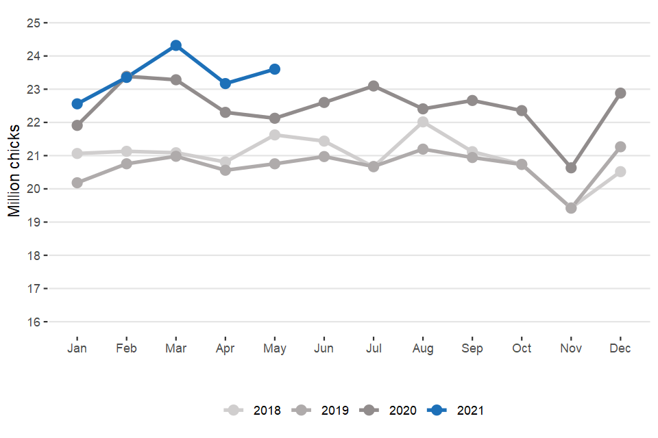 Average number of layer chicks placed per week by UK hatcheries (to May 2021)