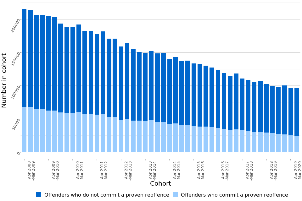 Figure 1: Proportion of adult and juvenile offenders in England and Wales who commit a proven reoffence and the number of offenders in each cohort, April 2008 to September 2019 (Source: Table A1)