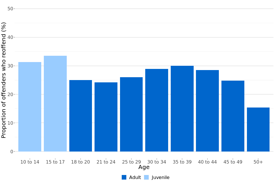 Figure 4: Proportion of adult and juvenile offenders in England and Wales who commit a proven reoffence, by age, July to September 2019 (Source: Table A3)