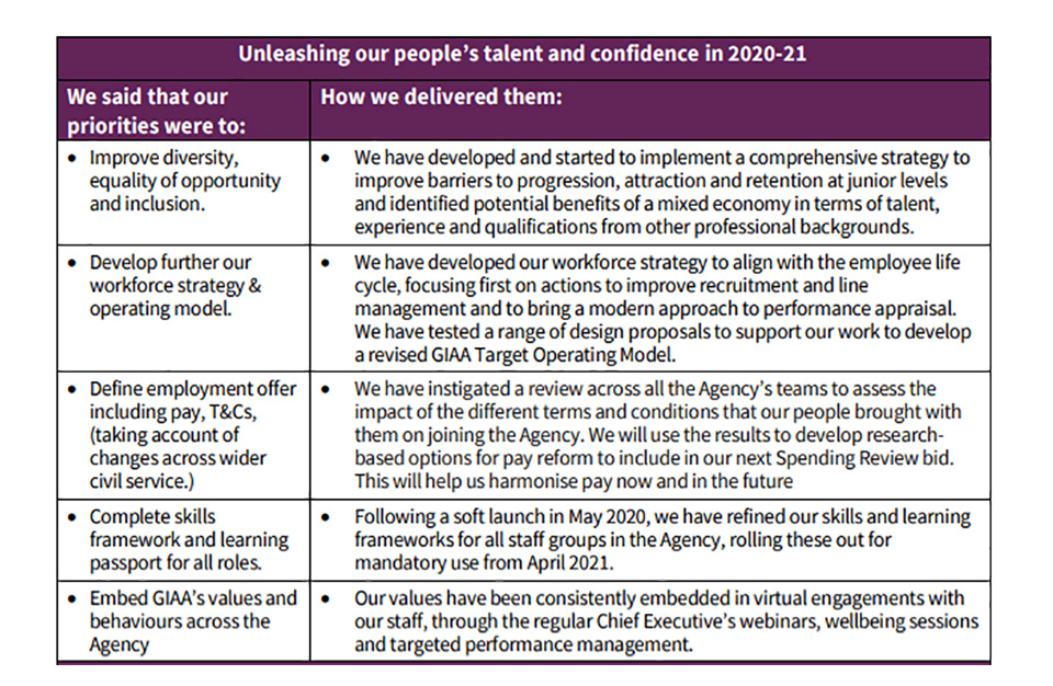 Unleashing our people’s talent and confidence in 2020-21