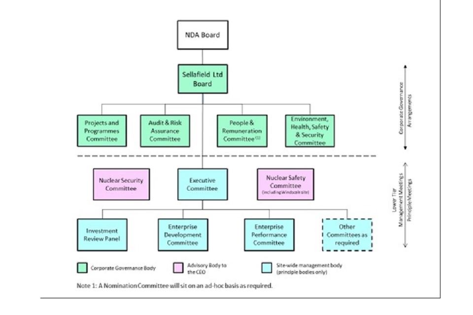 Board and committee structure