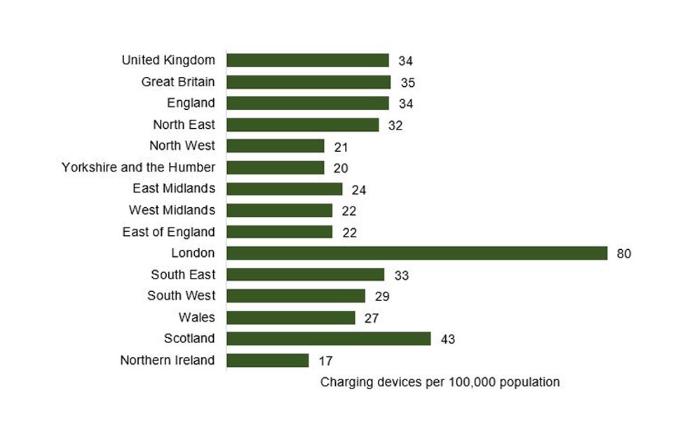 Bar chart showing public chargepoints per 100,000 of population by UK country and region