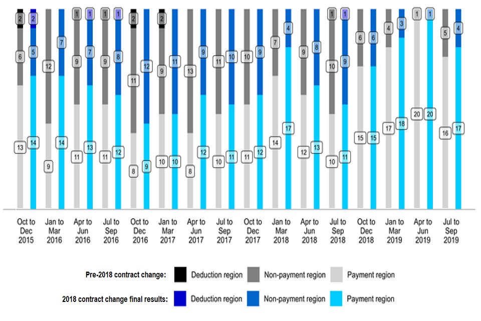 Figure 3: Number of CRCs in the payment, non-payment and deduction regions in each final cohort for the binary measure (Source: Tables A1 to A16)