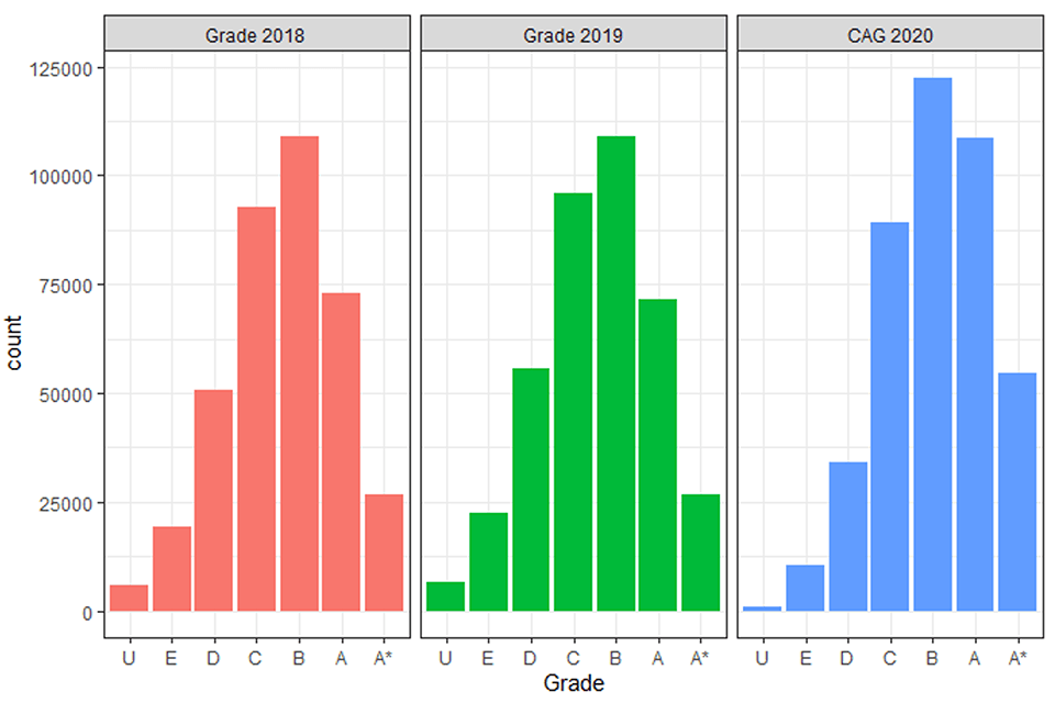 Three histograms showing the number of each grade awarded in 2018, 2019 and CAGs awarded in 2020. The grade distribution for CAGs in 2020 is higher up the grade range compared to the other two histograms.