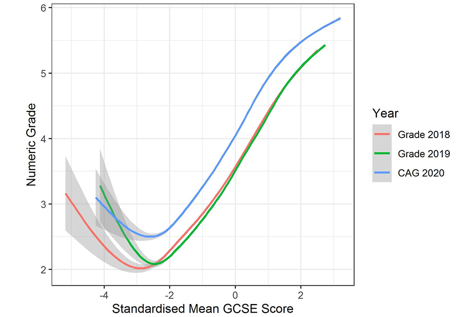 A line graph showing the relationship between mean GCSE score and grades. Three curves show the relationship in 2018 and 2019 and for CAGs in 2020. The curve for CAGs is higher than the other two curves but has a similar shape.