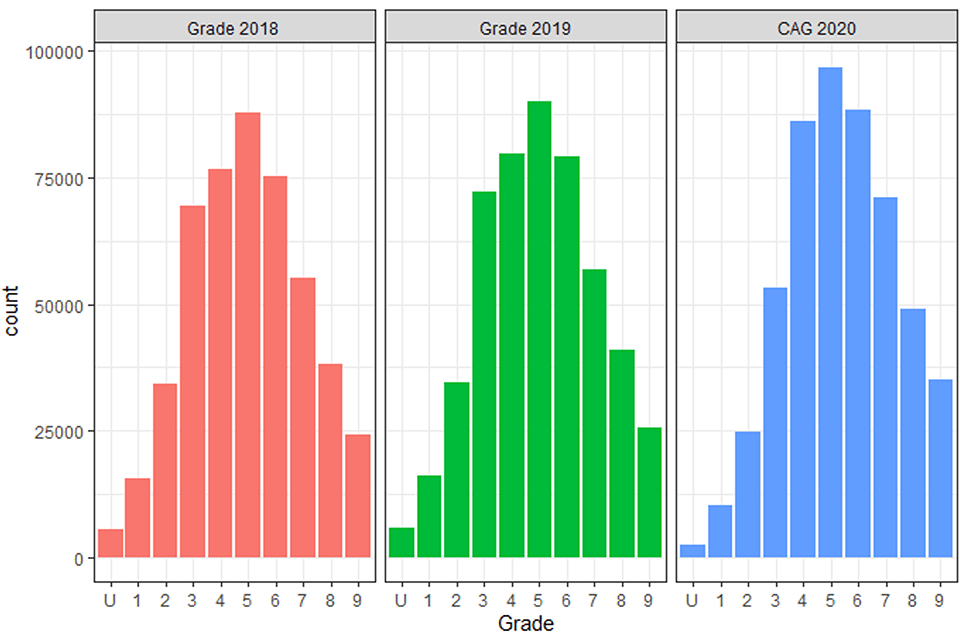 Three histograms showing the number of each grade awarded in 2018, 2019 and CAGs awarded in 2020. The grade distribution for CAGs in 2020 is higher up the grade range compared to the other two histograms.