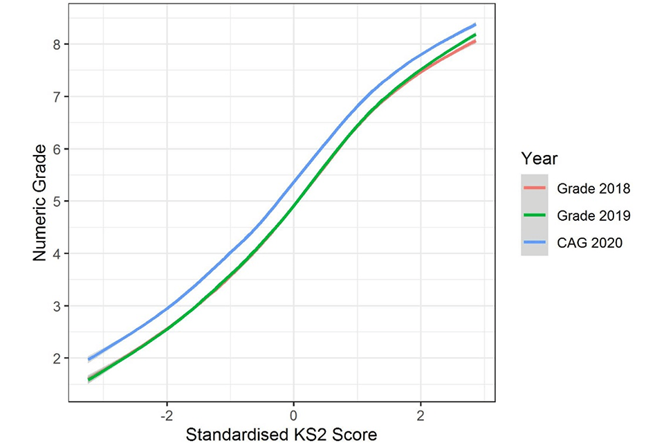 A line graph showing the relationship between mean GCSE score and grades. Three curves show the relationship in 2018 and 2019 and for CAGs in 2020. The curve for CAGs is higher than the other two curves but has a similar shape.