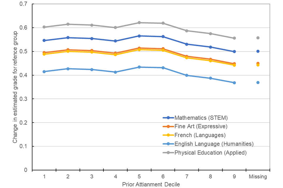 Mean change in estimated grades from the average of 2018 and 2019 to CAGs in 2020 for candidates in each prior attainment quantile. Discussed in the main text.