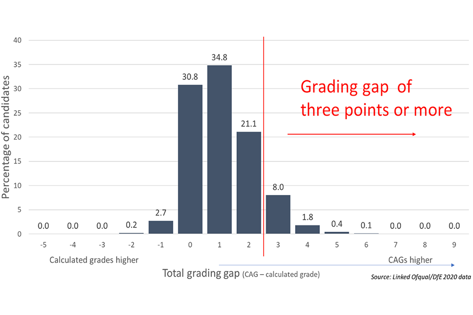 Proportion of candidates with different total grading gaps across all the A levels which they took in summer 2020 - discussed in the text.