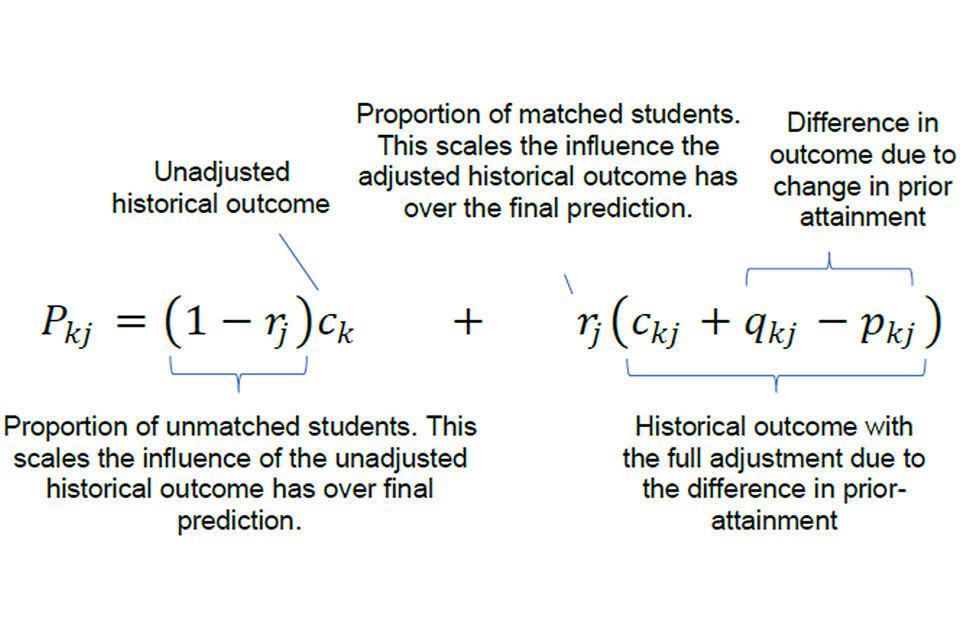 This equation is explained under 'Step 6: Determine the centre-level predicted grade distribution for summer 2020' in the document 'Awarding GCSE, AS, A level, advanced extension awards and extended project qualifications in summer 2020: interim report'.