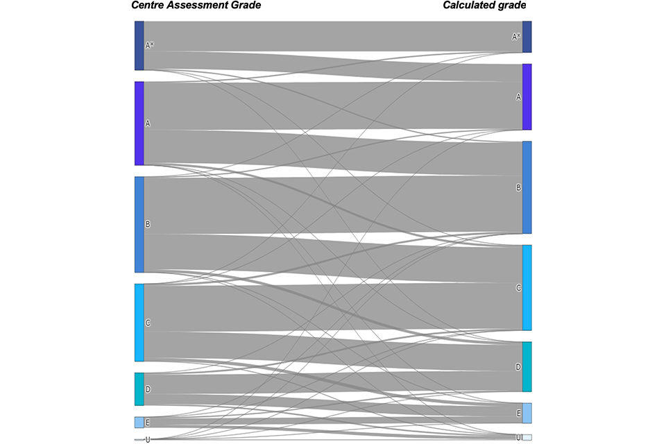 Sankey diagram showing the relationship between A level Centre Assessment Grades and calculated grades in summer 2020.  Numbers underlying the diagram are shown in Table 1.