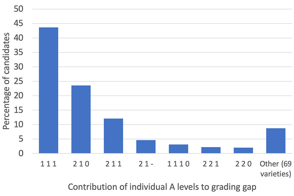 Candidates with a three point grading gap between CAGs and calculated grades in summer 2020, the proportion of candidates achieving the three point gap from different combinations of discrepancies - discussed in the text.
