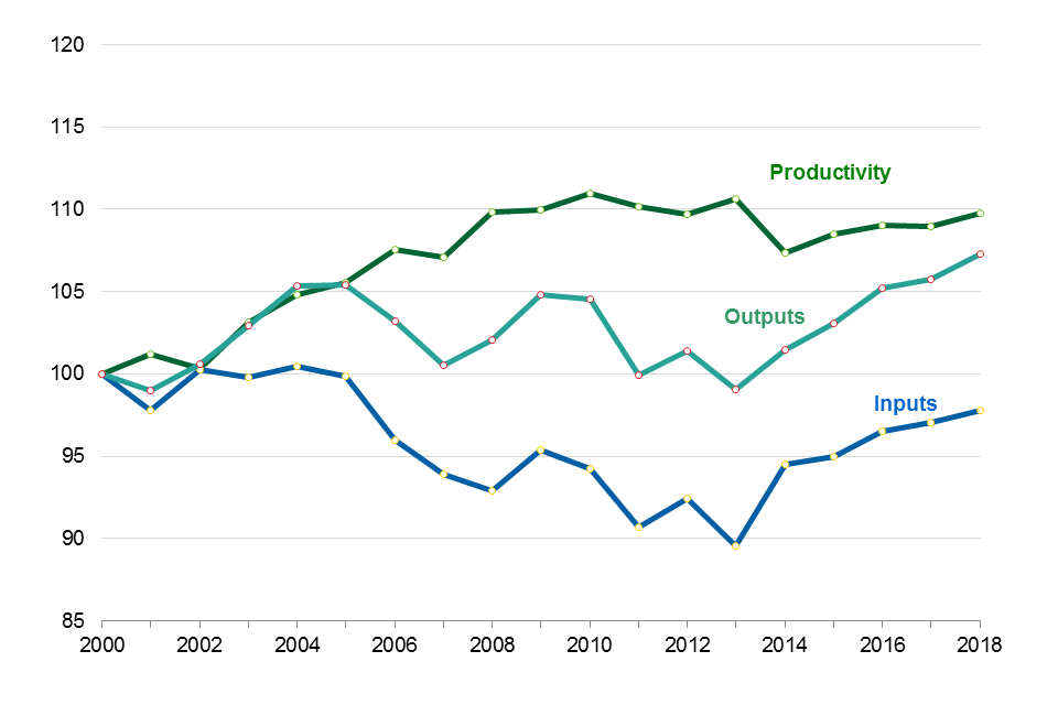 Total Factor Productivity of the Food Chain (2018 final) Manufacturing. Chart shows Inputs, Outputs and Productivity for this sector (2000 = 100) from 2000 to 2018.